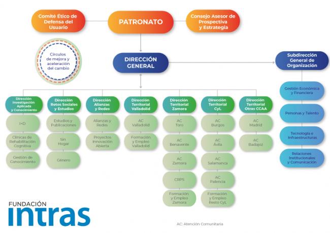 Organigrama Intras